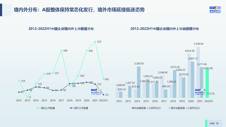 2022H1中国股权投资市场发展研究报告-0729-final-58.jpg