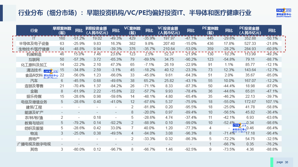 2022H1中国股权投资市场发展研究报告-0729-final-36.jpg