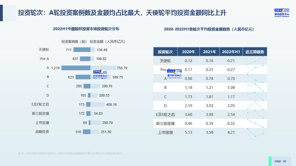 2022H1中国股权投资市场发展研究报告-0729-final-44.jpg
