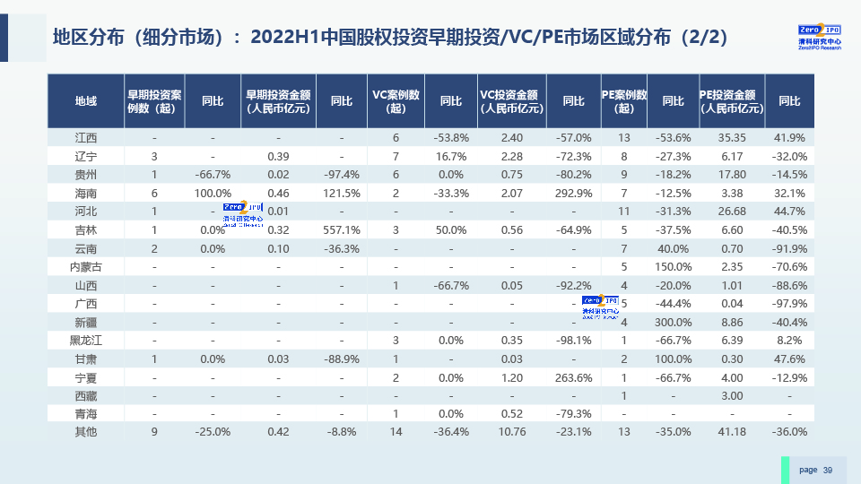2022H1中国股权投资市场发展研究报告-0729-final-39.jpg