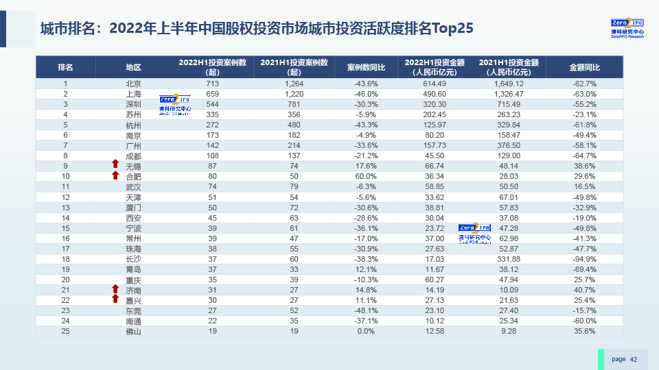 2022H1中国股权投资市场发展研究报告-0729-final-42.jpg
