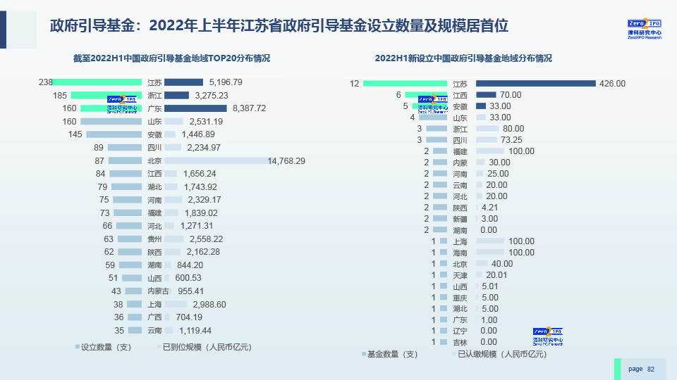 2022H1中国股权投资市场发展研究报告-0729-final-82.jpg