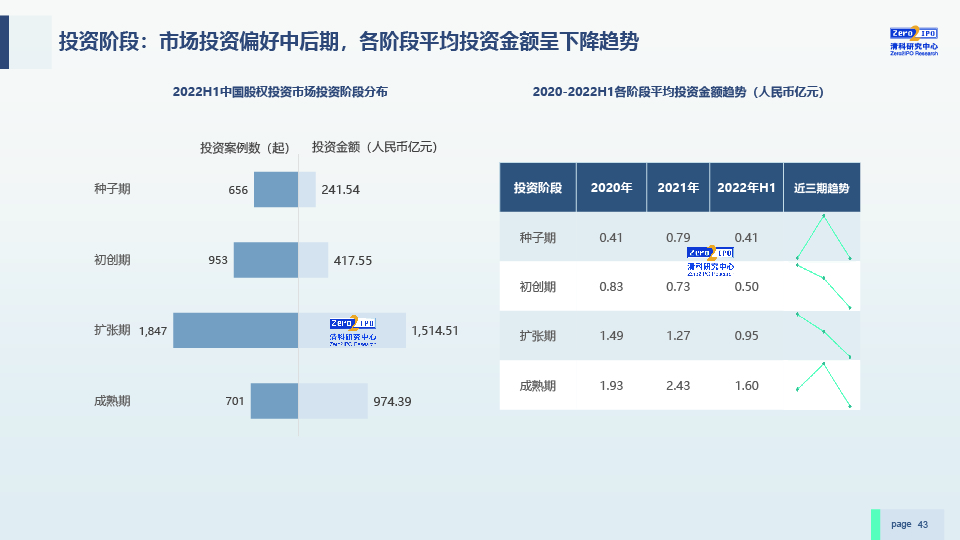 2022H1中国股权投资市场发展研究报告-0729-final-43.jpg
