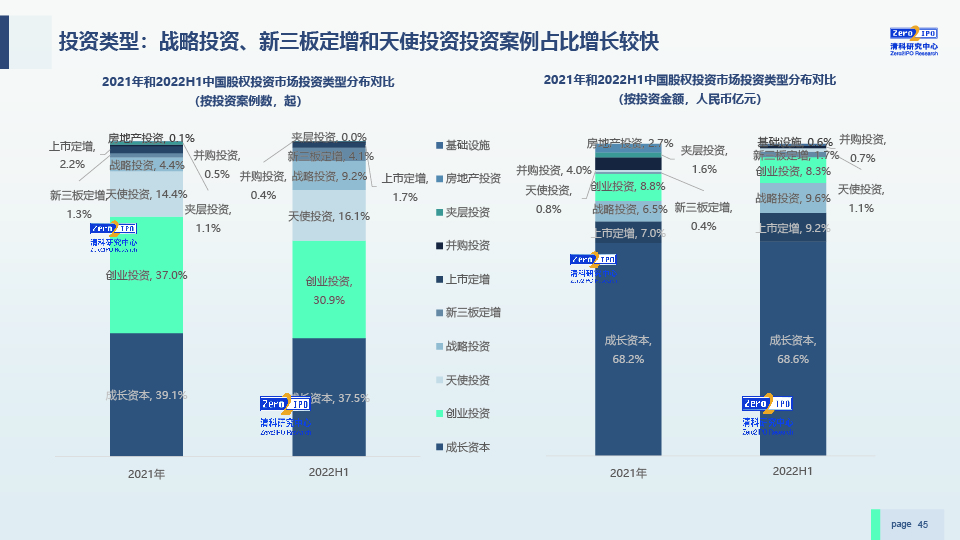 2022H1中国股权投资市场发展研究报告-0729-final-45.jpg