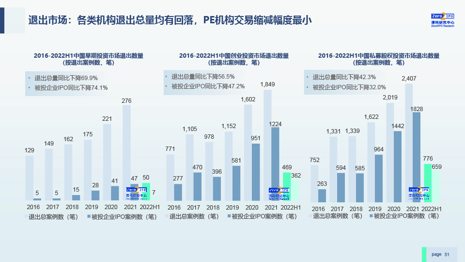 2022H1中国股权投资市场发展研究报告-0729-final-51.jpg