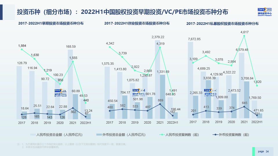2022H1中国股权投资市场发展研究报告-0729-final-34.jpg