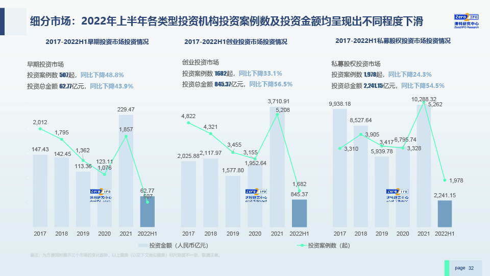 2022H1中国股权投资市场发展研究报告-0729-final-32.jpg