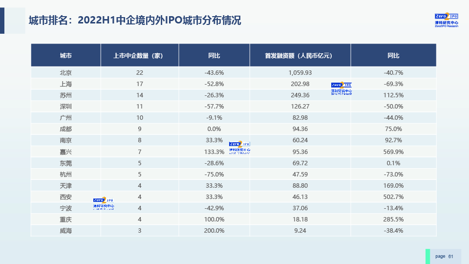 2022H1中国股权投资市场发展研究报告-0729-final-61.jpg