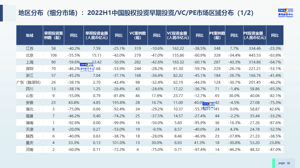 2022H1中国股权投资市场发展研究报告-0729-final-38.jpg