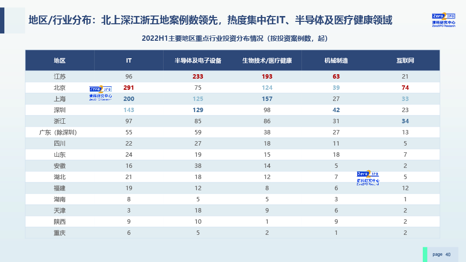 2022H1中国股权投资市场发展研究报告-0729-final-40.jpg