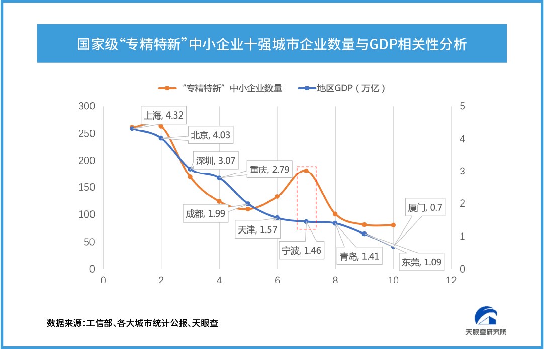 「专精特新」十 强城市出炉，长三角珠三角竞跑