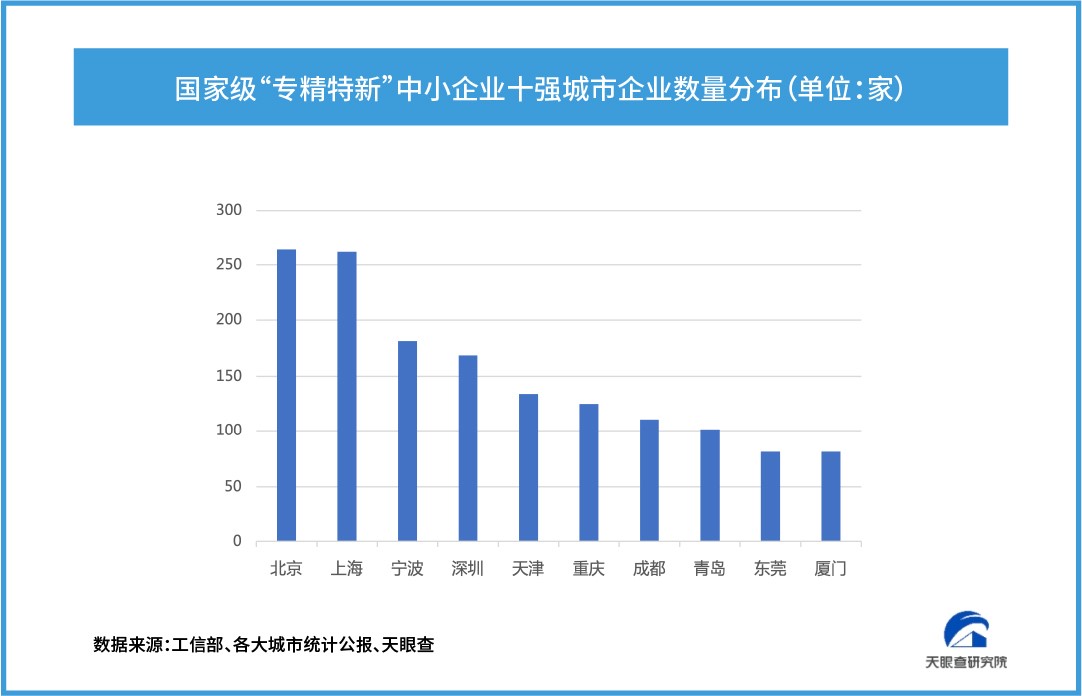 「专精特新」十 强城市出炉，长三角珠三角竞跑