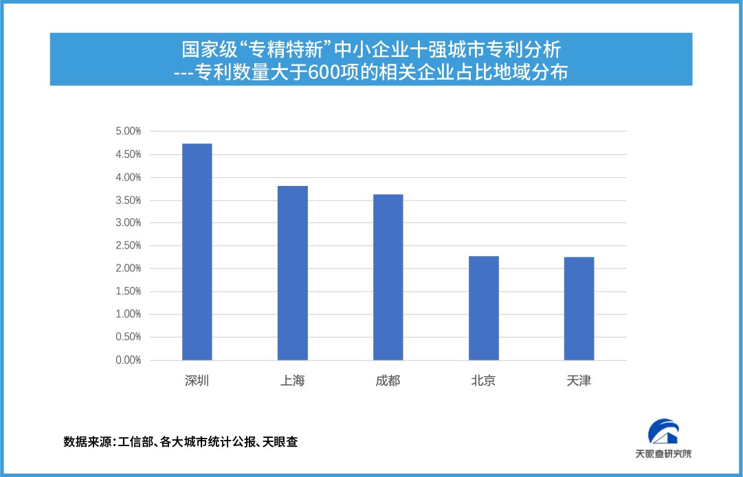 「专精特新」十 强城市出炉，长三角珠三角竞跑