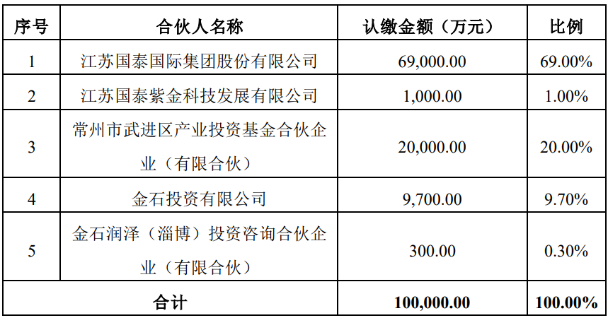 10 亿，江苏国泰联合设立一支新能源产业基金