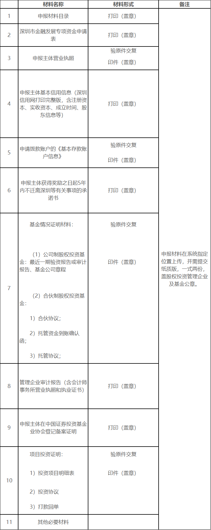 重磅！深金监印发资助项目申报指引，促进深圳创投持续高质量发展