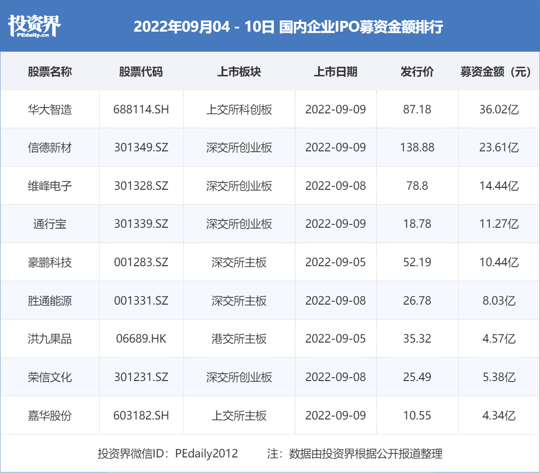 投资界IPO周报|9家中企IPO；中国第 一个水果IPO；汪建又一个IPO，市值400亿