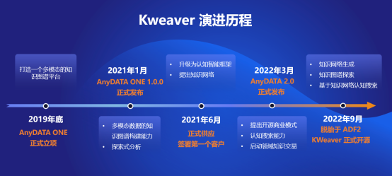 爱数16年，开源领域认知智能项目KWeaver来了