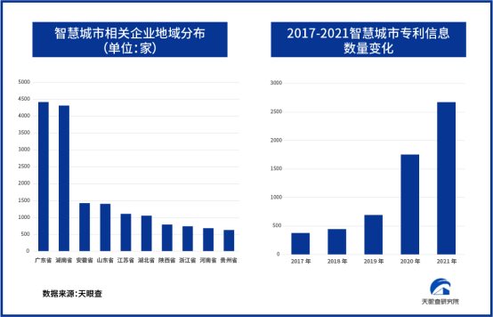 天眼查《2022中国智慧城市建设发展洞察报告》：近五年专利信息复合增长率达62.7%
