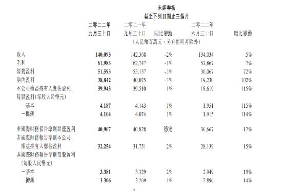 腾讯Q3：净利润399.4亿元，微信及WeChat月活13.09亿