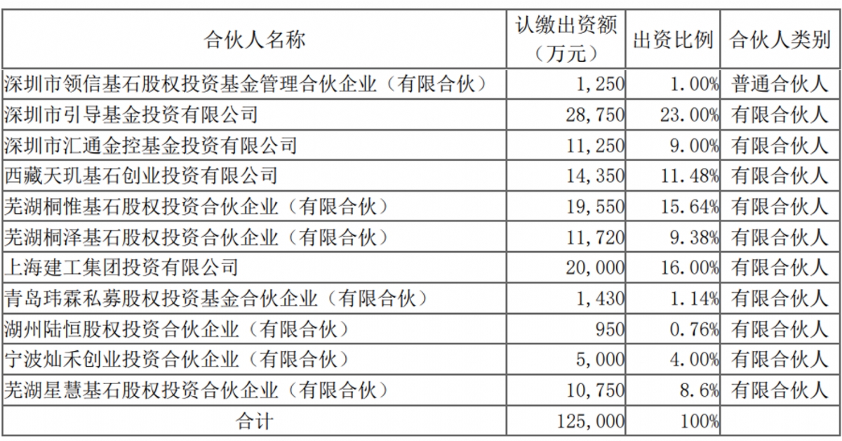 上海建工出资2亿，投了基石资本