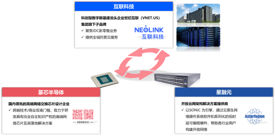 篆芯半导体与互联科技、星融元携手合作, 共同探索实践新一代数据中心网络