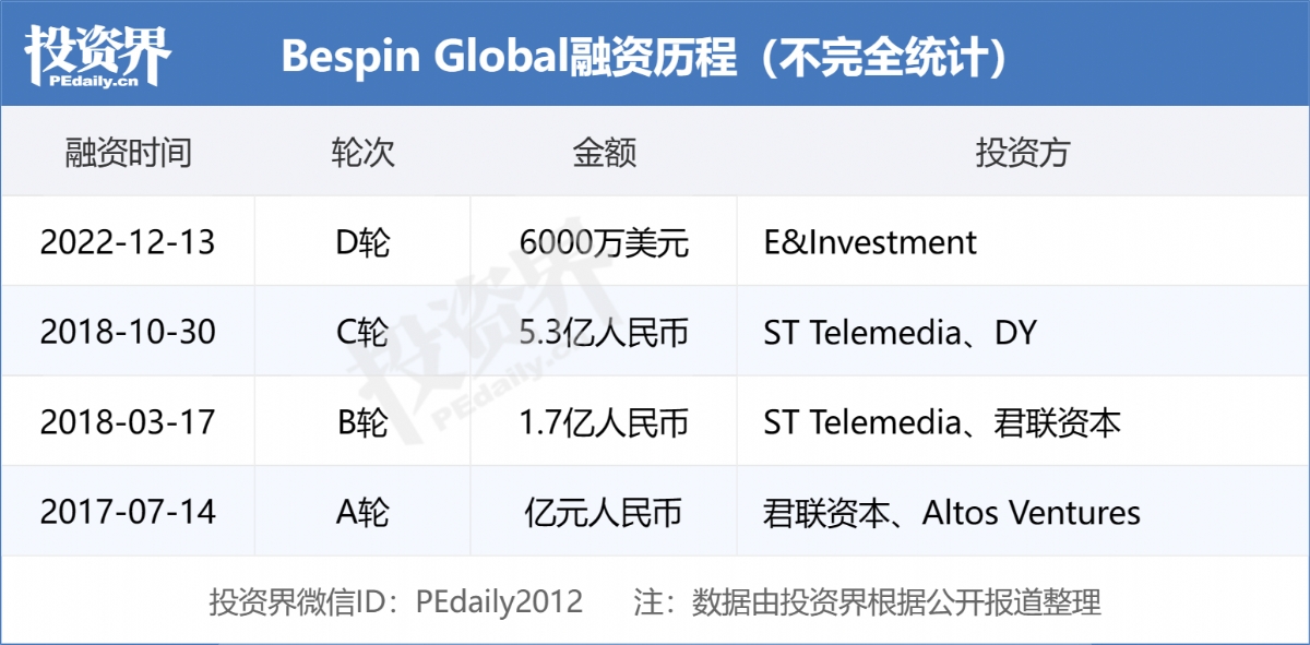 韩国云服务商「Bespin Global」完成1亿美元D轮融资