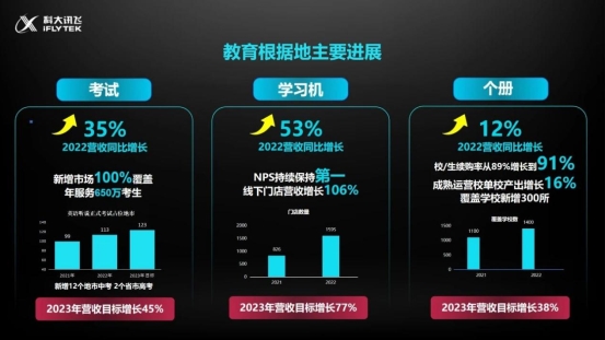 科大讯飞AI学习机22年新增专卖店实现100%增长，线下销量同比增长130% 