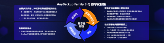 爱数 AnyBackup Family 8 正式发布，构建多云时代统一数据管理平台