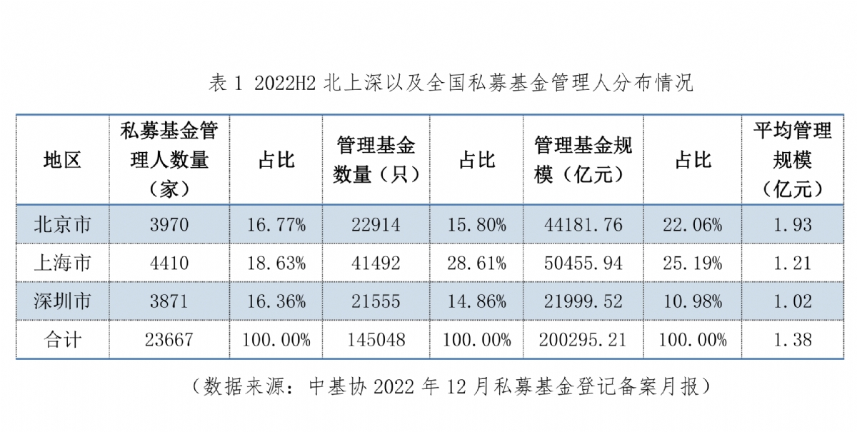 2022年下半年北京PE指数发布，较上一期有所回升