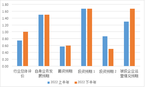 2022年下半年北京PE指数发布，较上一期有所回升