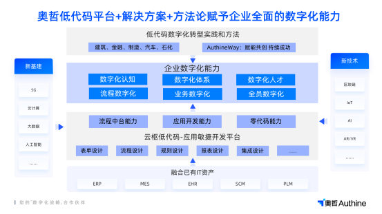 2023奥哲大型企业低代码数字化北京峰会圆满落幕