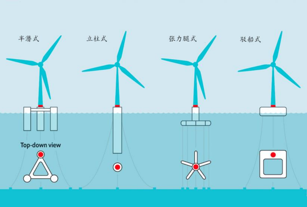 半岛体育app风电加速向深远海进发(图6)