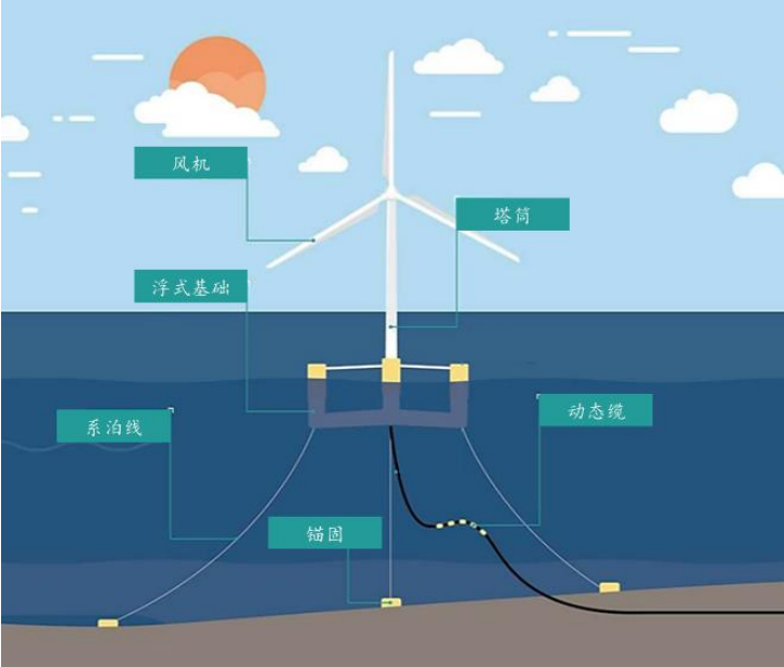 半岛体育app风电加速向深远海进发(图5)