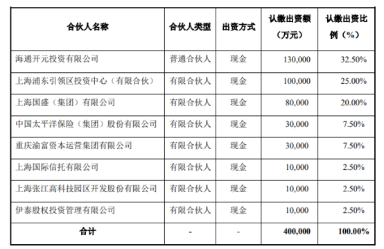 上海海通引领区产业引导母基金，40亿