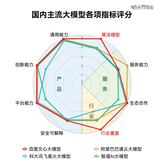 中国AI看百度！国际权威测评文心大模型3.5总分第一，算法模型第一，行业覆盖第一