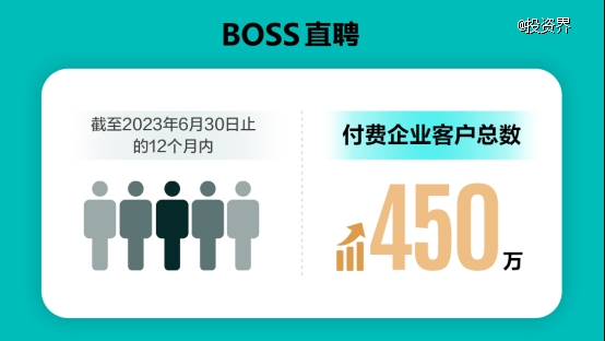 BOSS直聘二季报：营收14.88亿元，同比增长33.7%