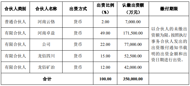 龙佰集团参设新材料产业基金，规模35亿
