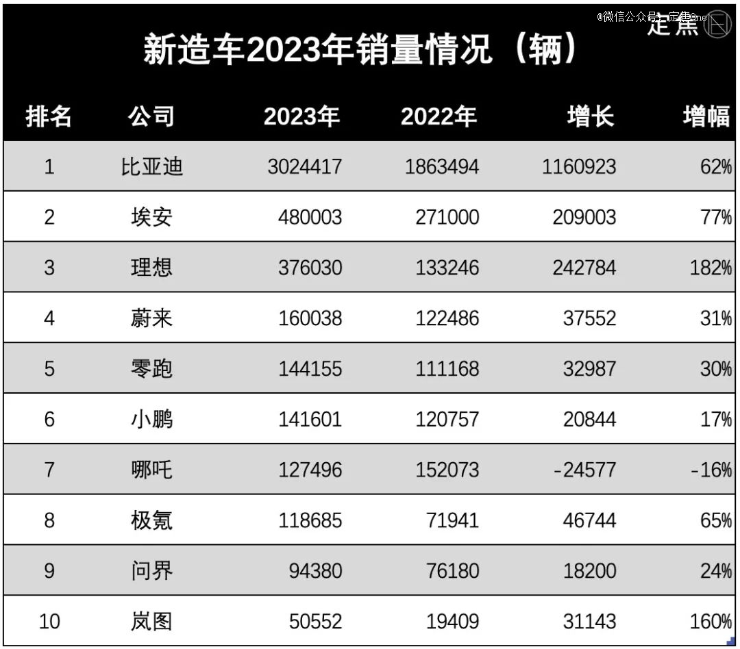 新造车2023成绩单(图2)