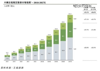 七牛云更新招股书：2023年营收13.34亿元，亏损收窄