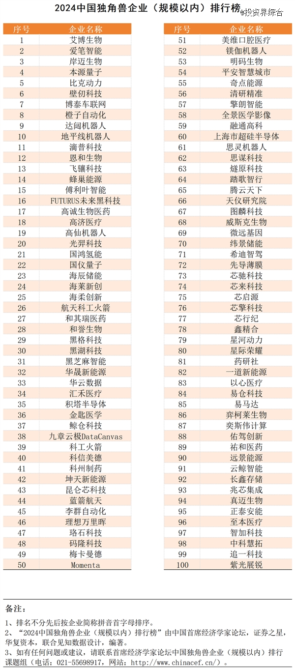 重磅！“2024中国独角兽企业（规模以内）排行榜”在沪发布