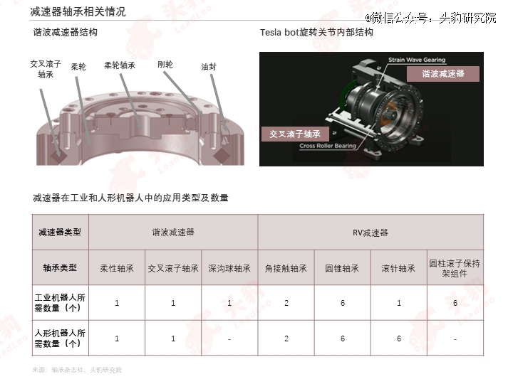 AG体育官方网站轴承行业：人形机器人宽赛道里的又一新机遇(图2)