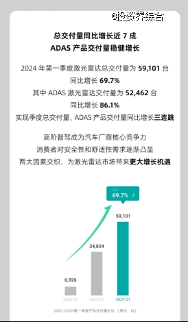 禾赛发布2024 Q1财报，全球激光雷达厂商竞争激烈