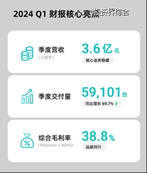 禾赛发布2024 Q1财报，全球激光雷达厂商竞争激烈