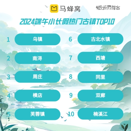 马蜂窝端午出行趋势预测：古镇民俗受热捧，“赛龙舟”热度上涨133%