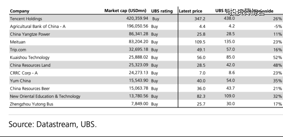 快手入选UBS最受欢迎的中资股名单，近一月股价累计上涨超25%