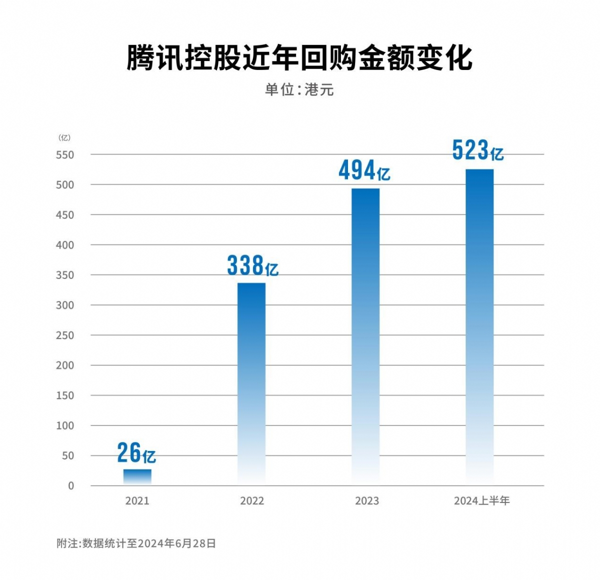 腾讯二季度加大回购力度，超375亿港元较上季翻番