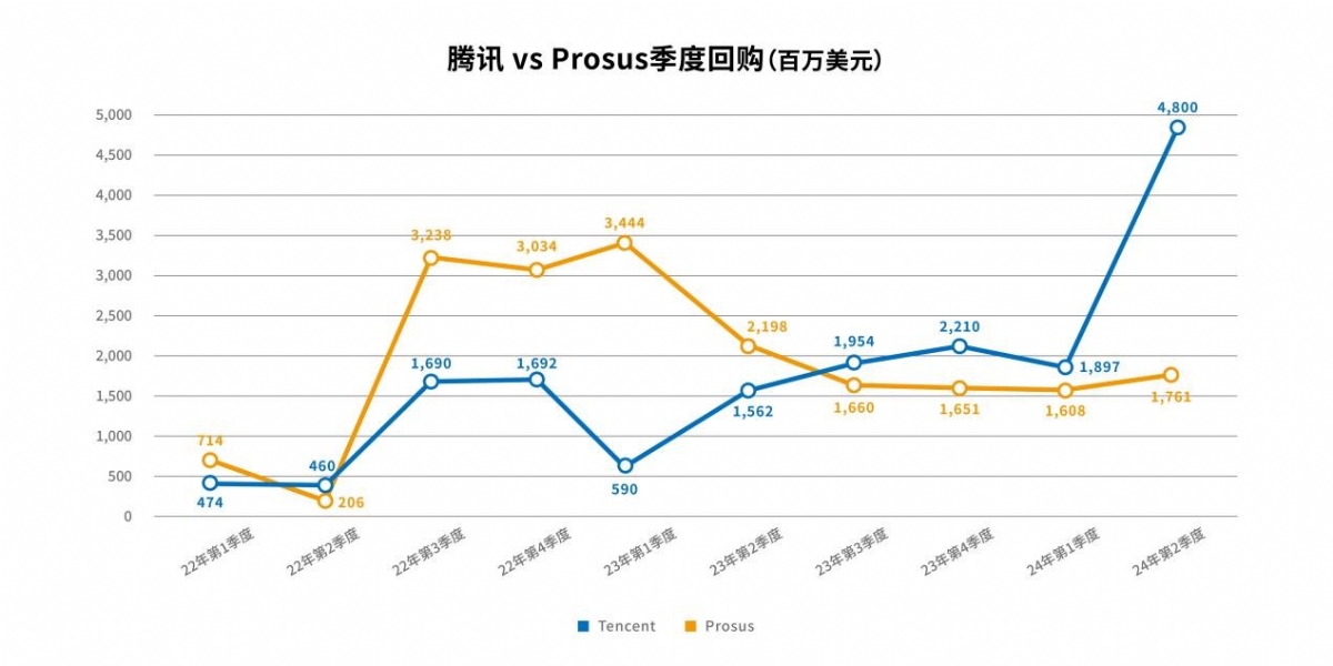 腾讯二季度加大回购力度，超375亿港元较上季翻番