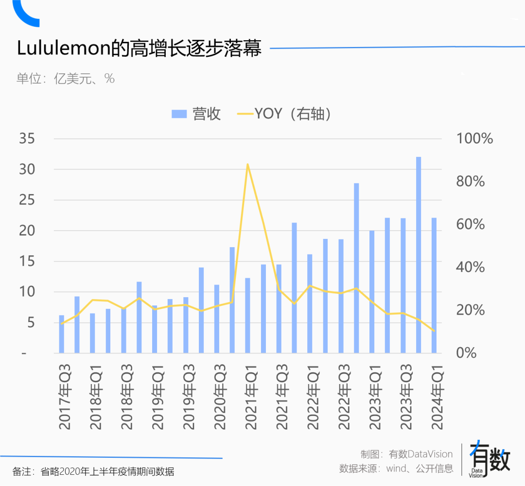 Lululemon的价值观太贵了