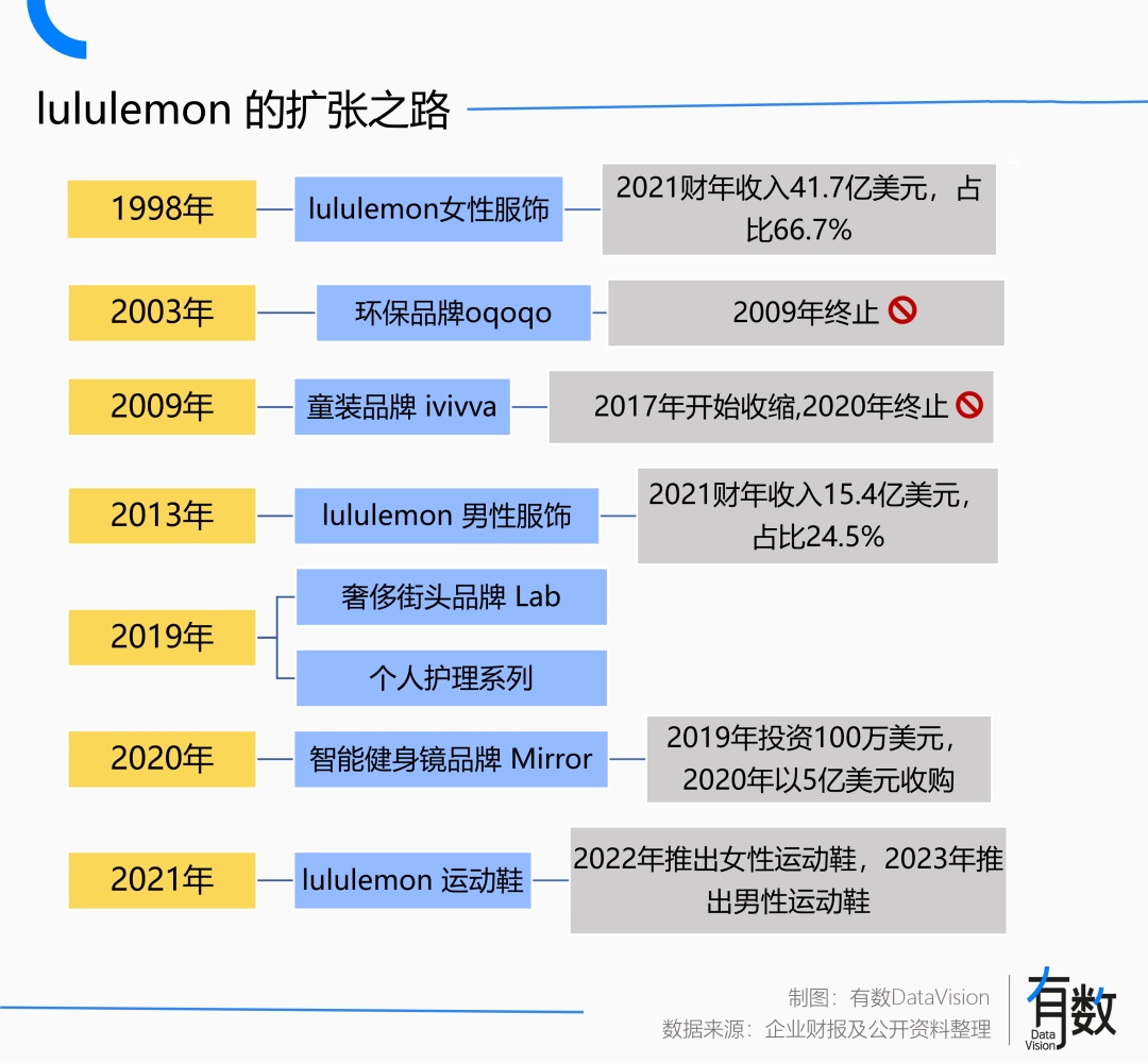 Lululemon的价值观太贵了