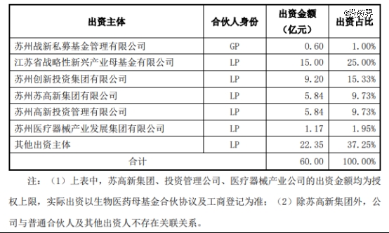 苏州生物医药母基金赶来